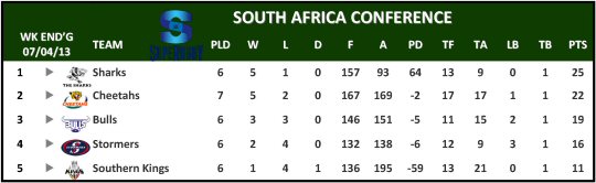 Super Rugby South Africa Conference Table Week 8